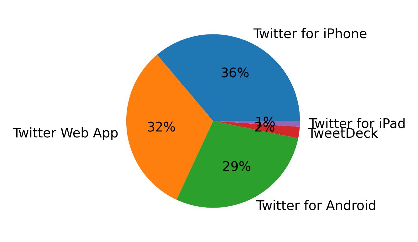 Tweet icin kullanilan cihazlar
