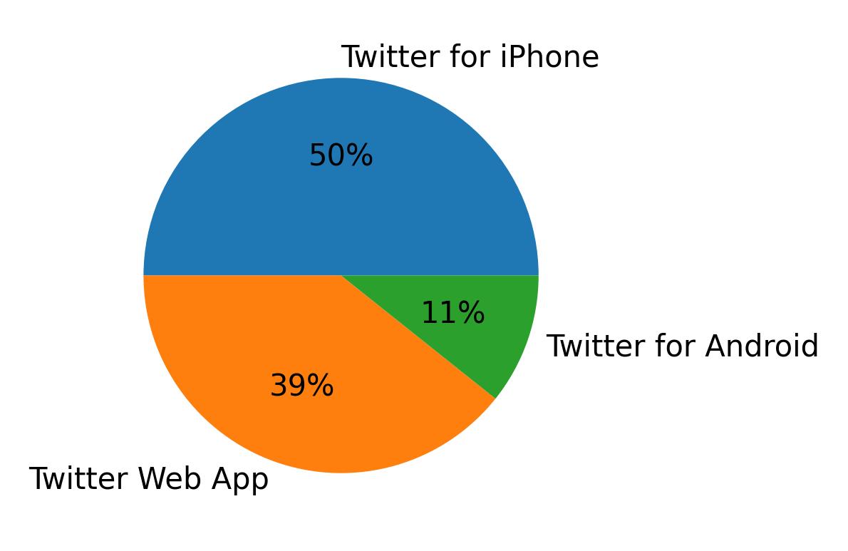 Tweet icin kullanilan cihazlar