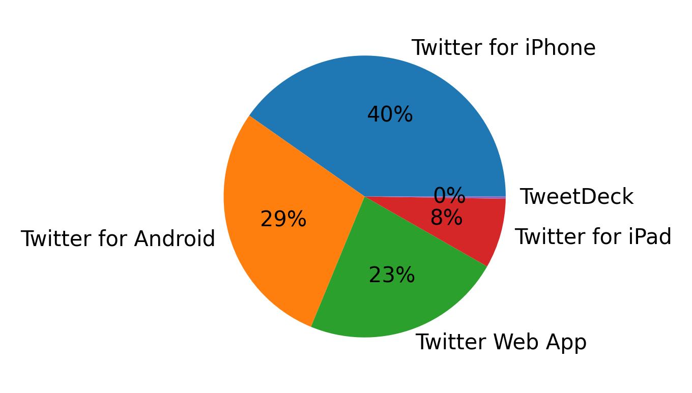 Devices used to tweet