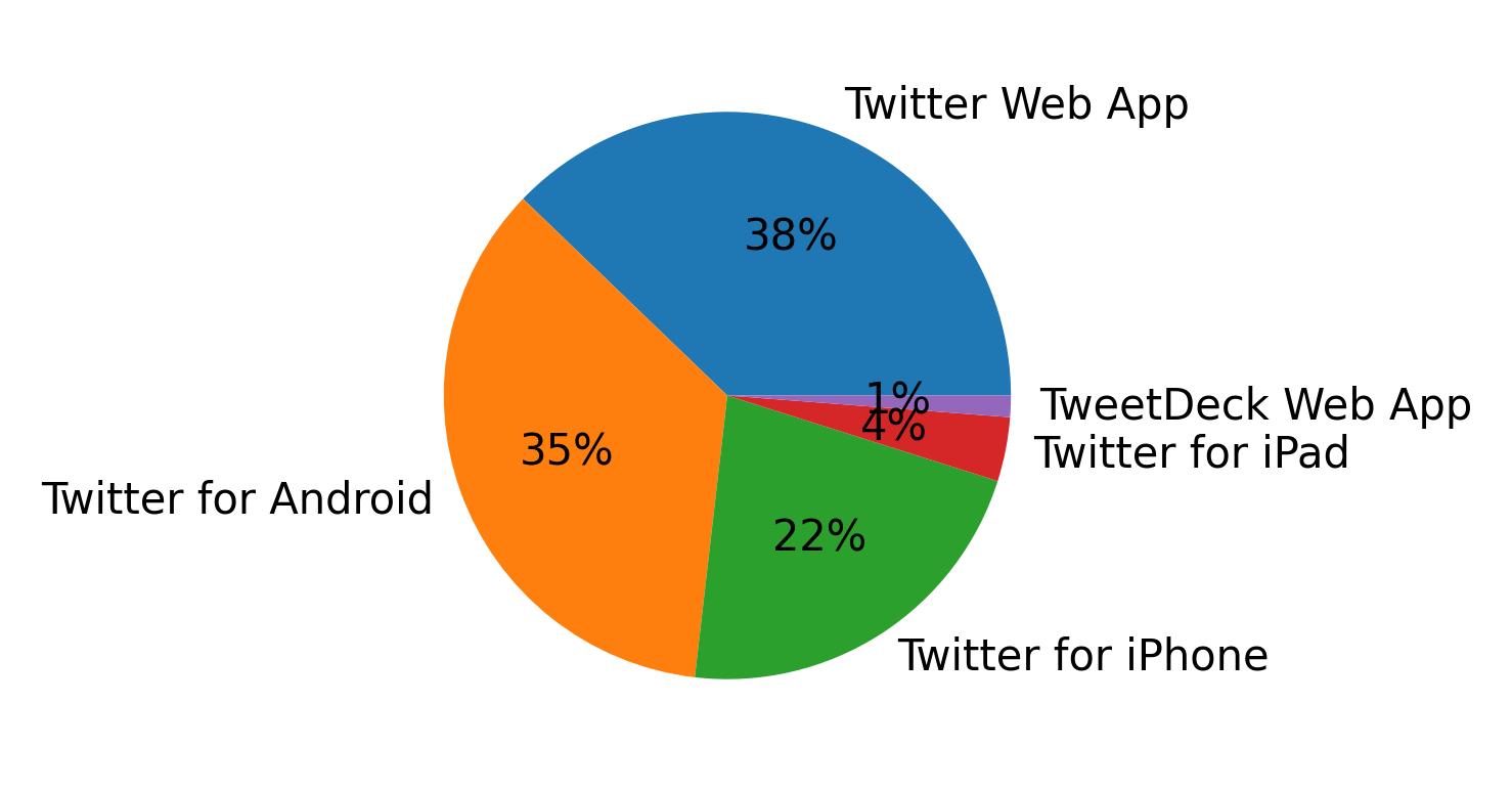 الأجهزة المستخدمة للتغريد