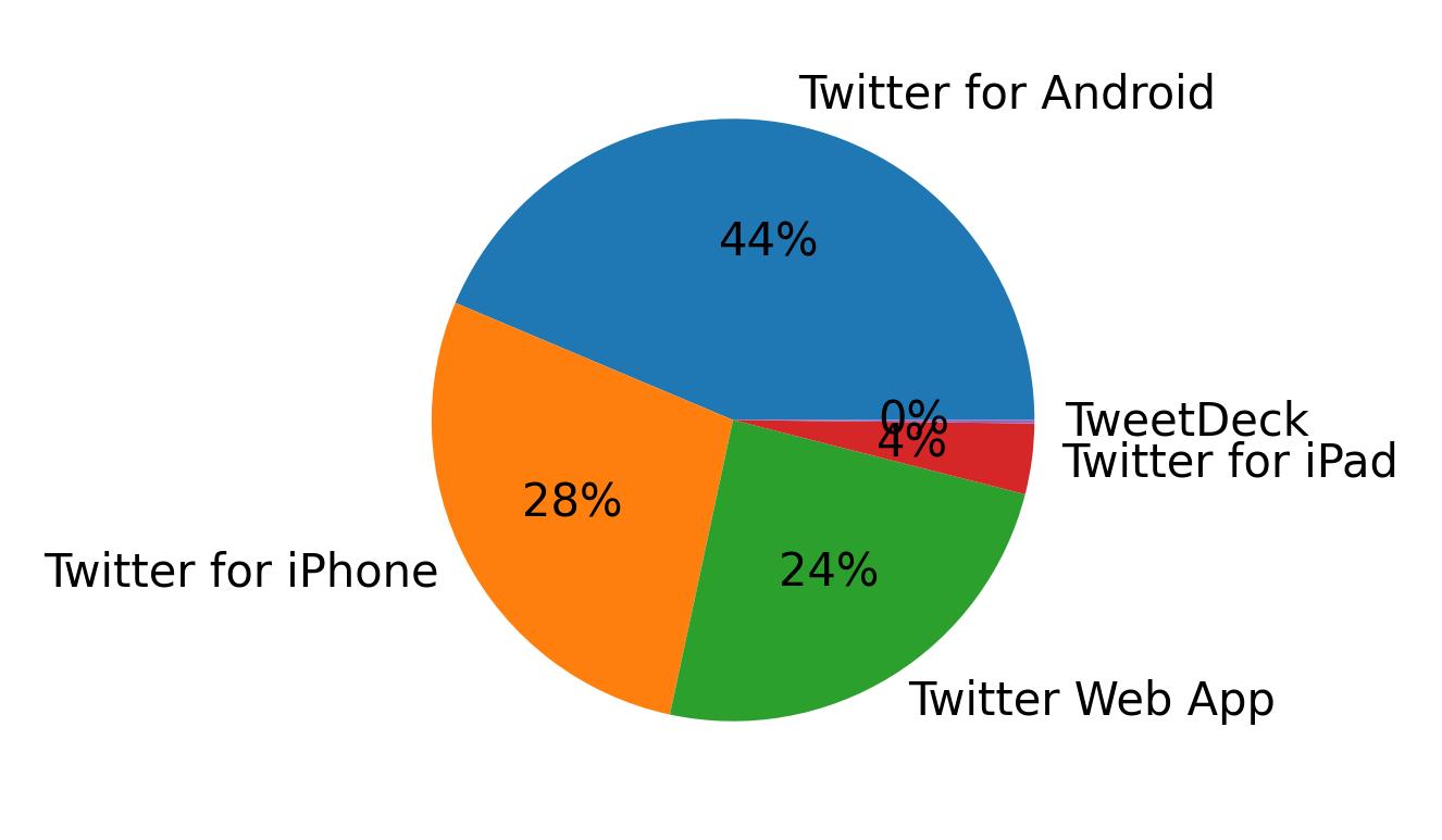 Devices used to tweet