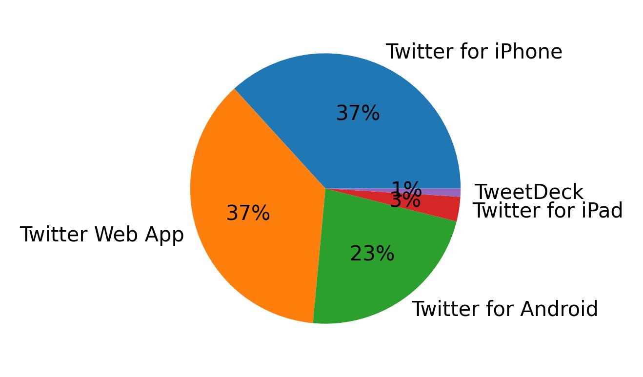 Tweet icin kullanilan cihazlar