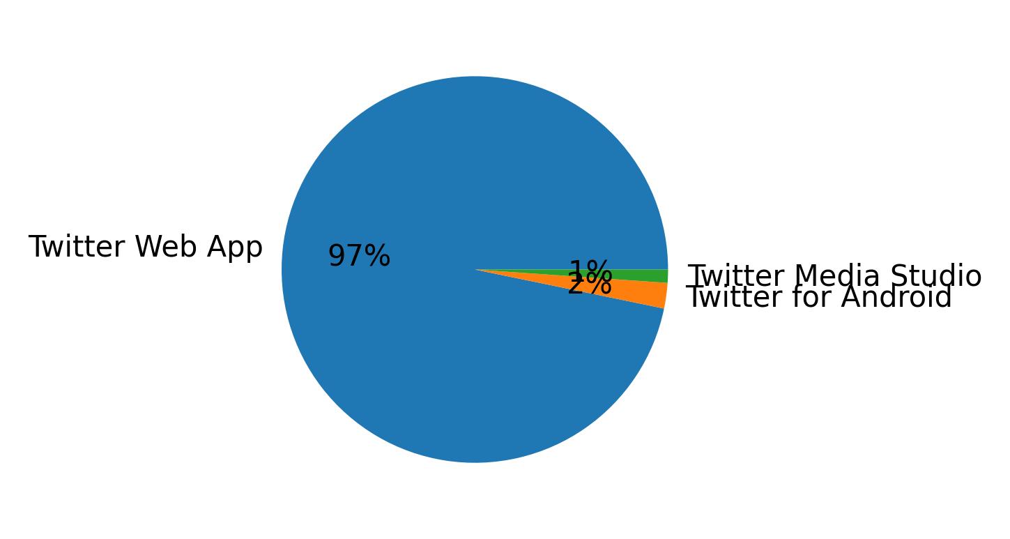 Devices distribution