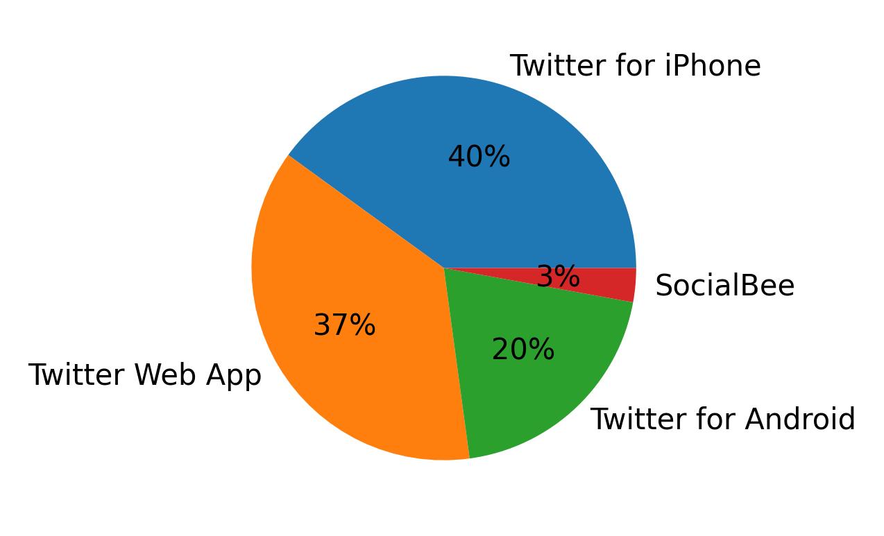 Dispositivos utilizados para tweetar