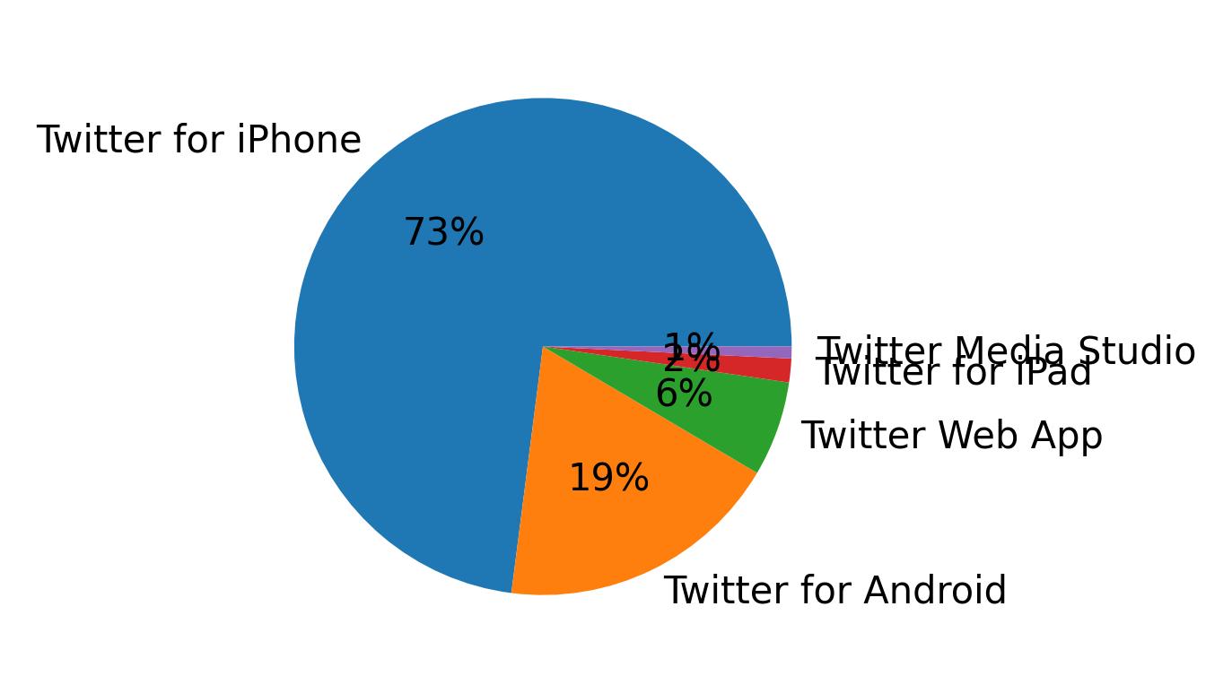 Tweet icin kullanilan cihazlar