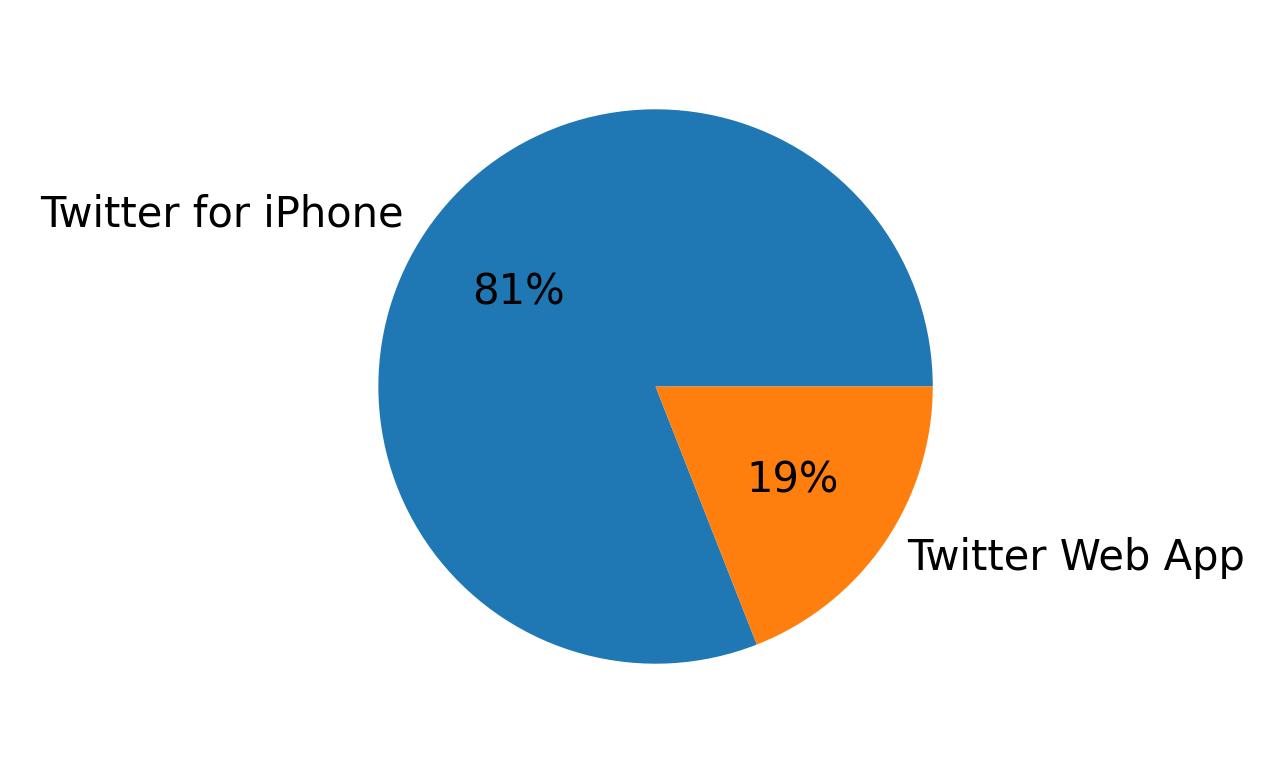 Dispositivos utilizados para tweetar