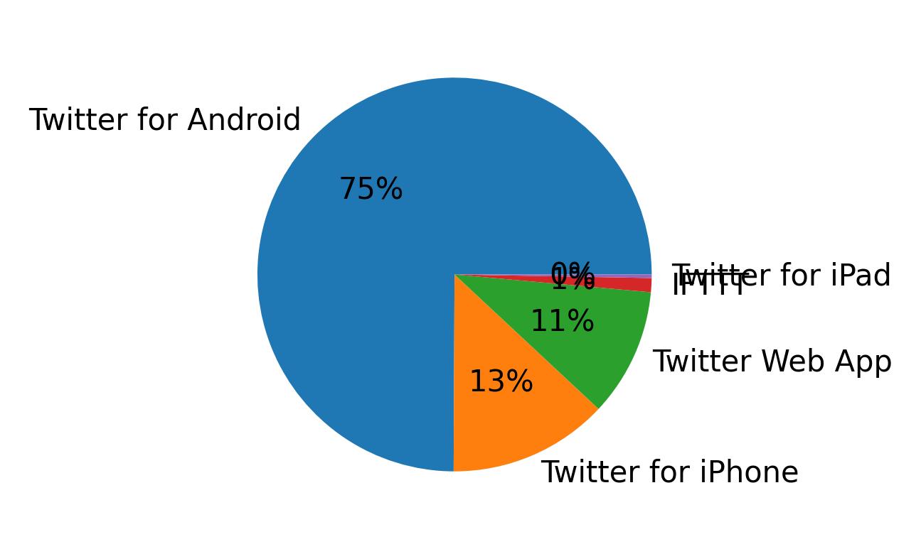 Devices used to tweet