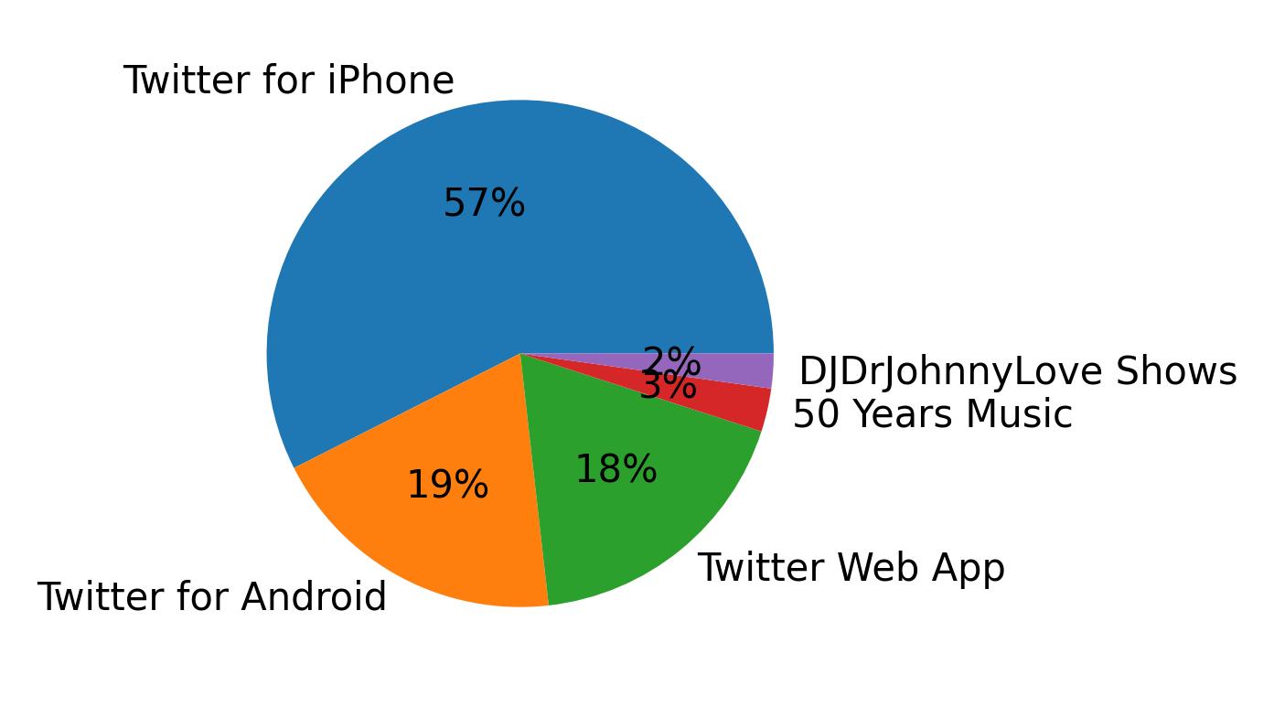 Tweet icin kullanilan cihazlar