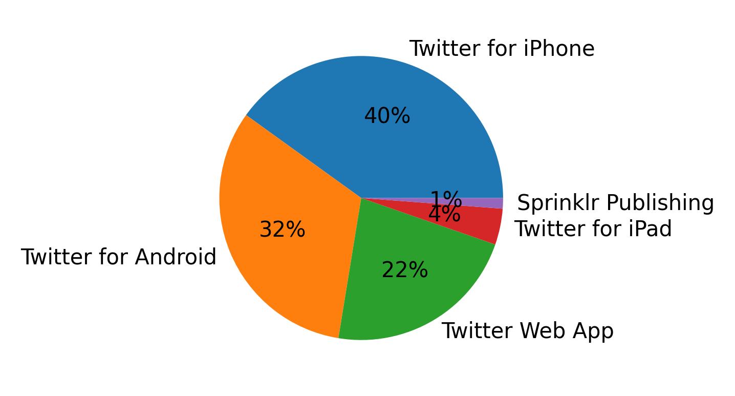 Devices used to tweet