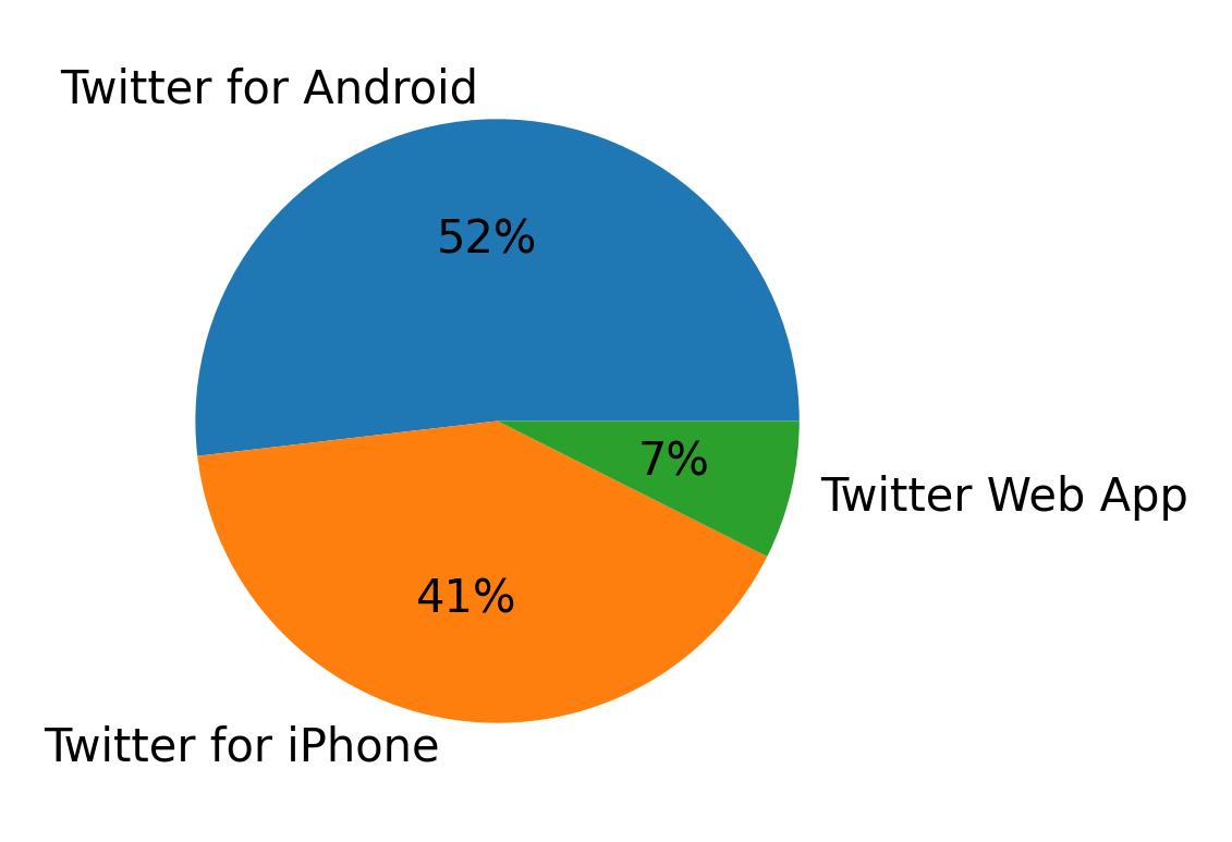 Devices used to tweet
