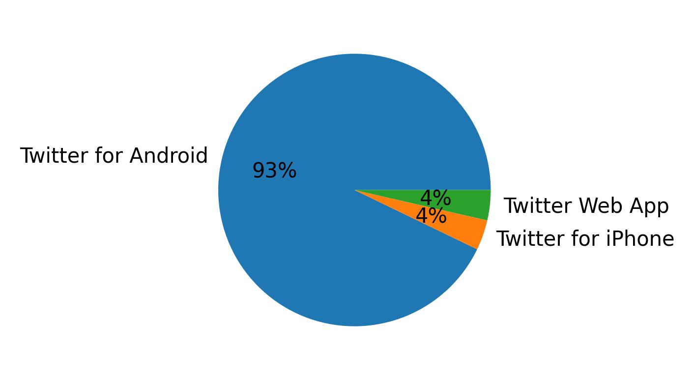 Dispositivos utilizados para tweetar