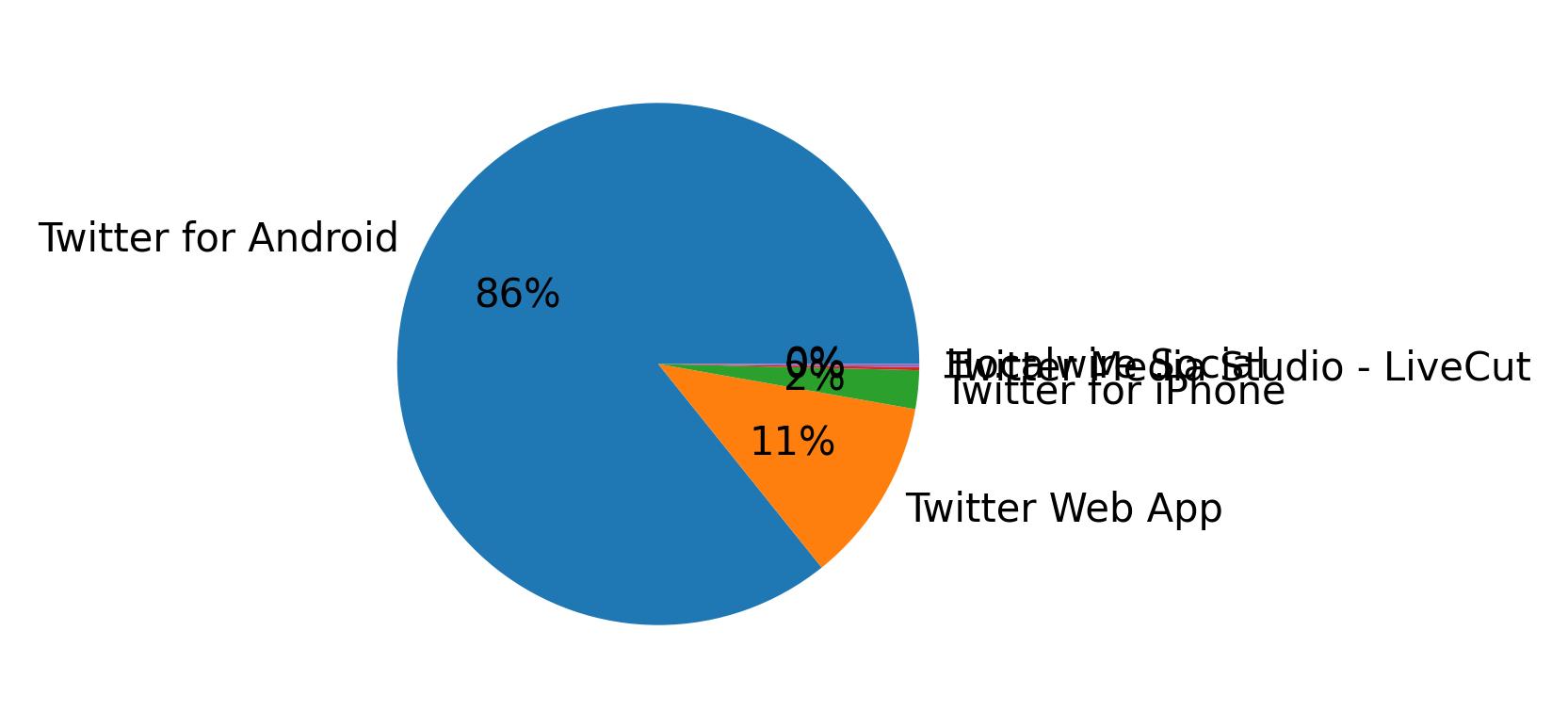 Dispositivos utilizados para tweetar