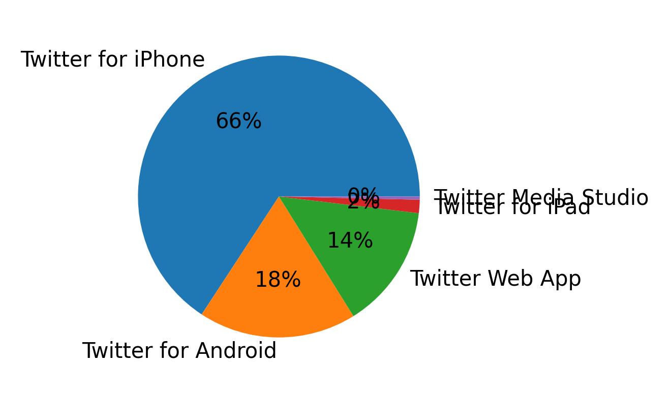 Dispositivos utilizados para tweetar