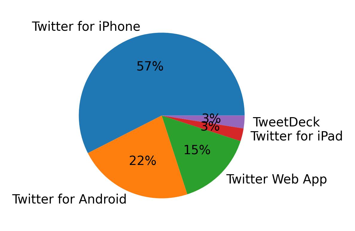 Tweet icin kullanilan cihazlar