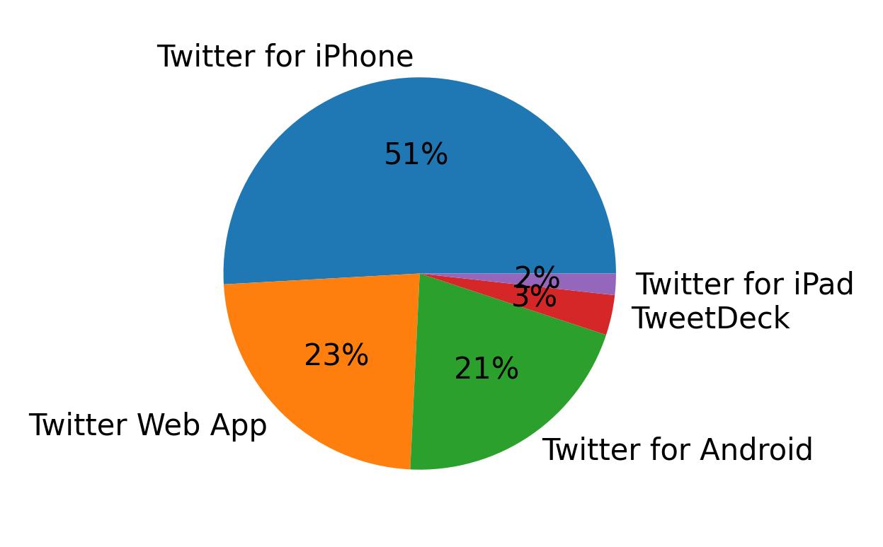 Devices used to tweet