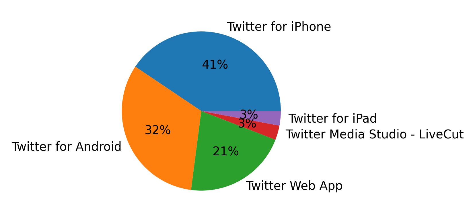ツイートに使用されたデバイス