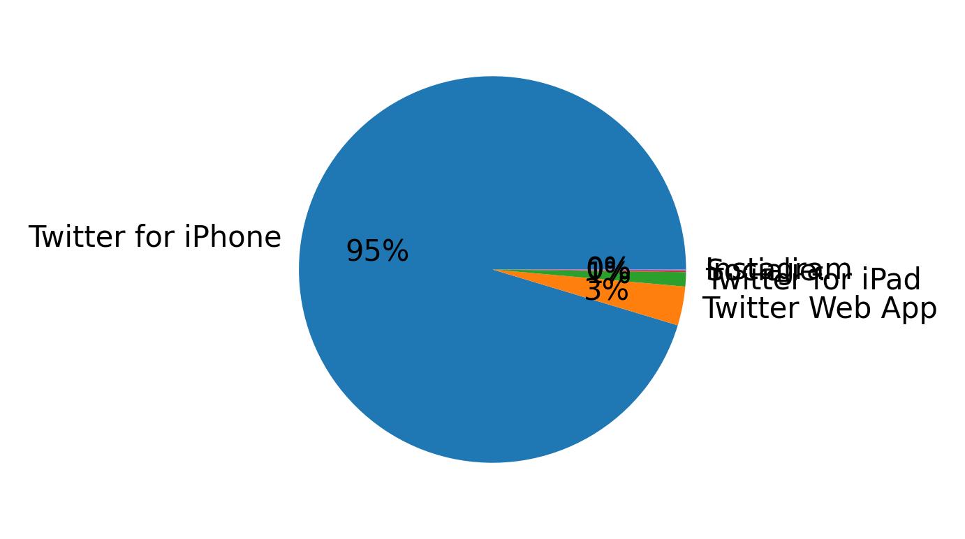 Devices distribution