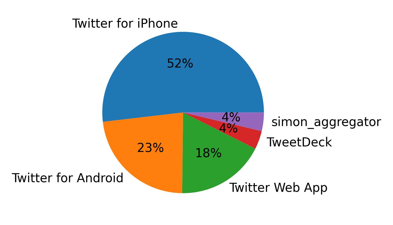 Tweet icin kullanilan cihazlar