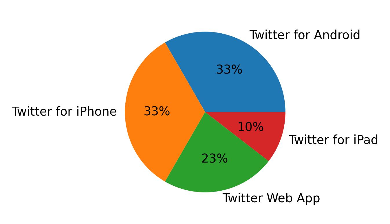 Tweet icin kullanilan cihazlar