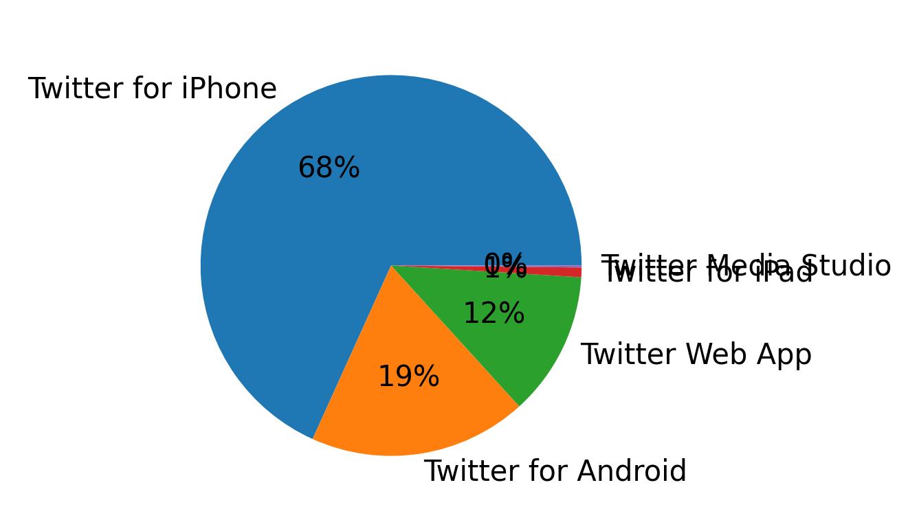 Devices used to tweet