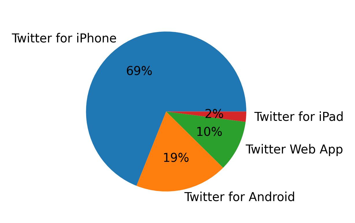 Dispositivos utilizados para tweetar