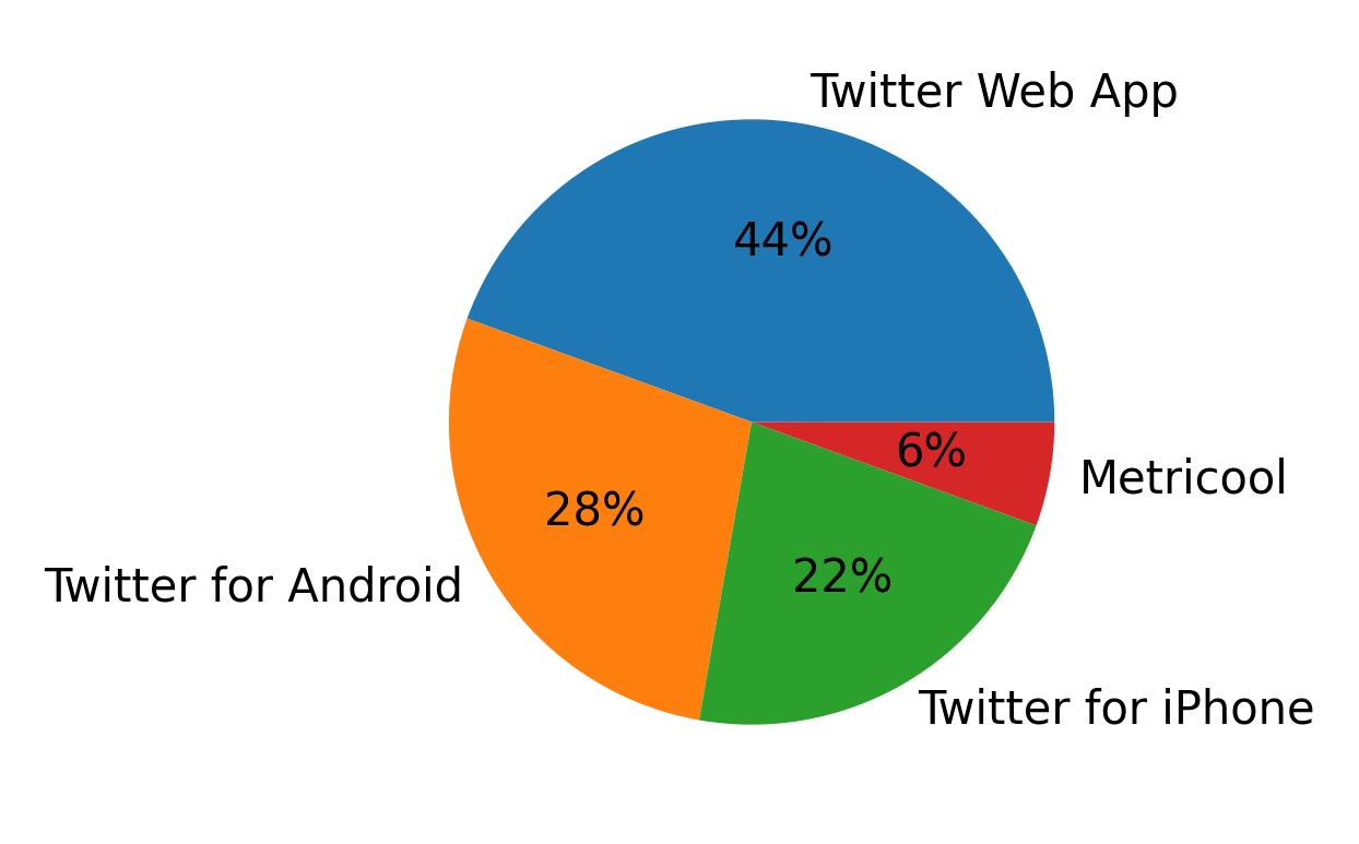 Devices used to tweet