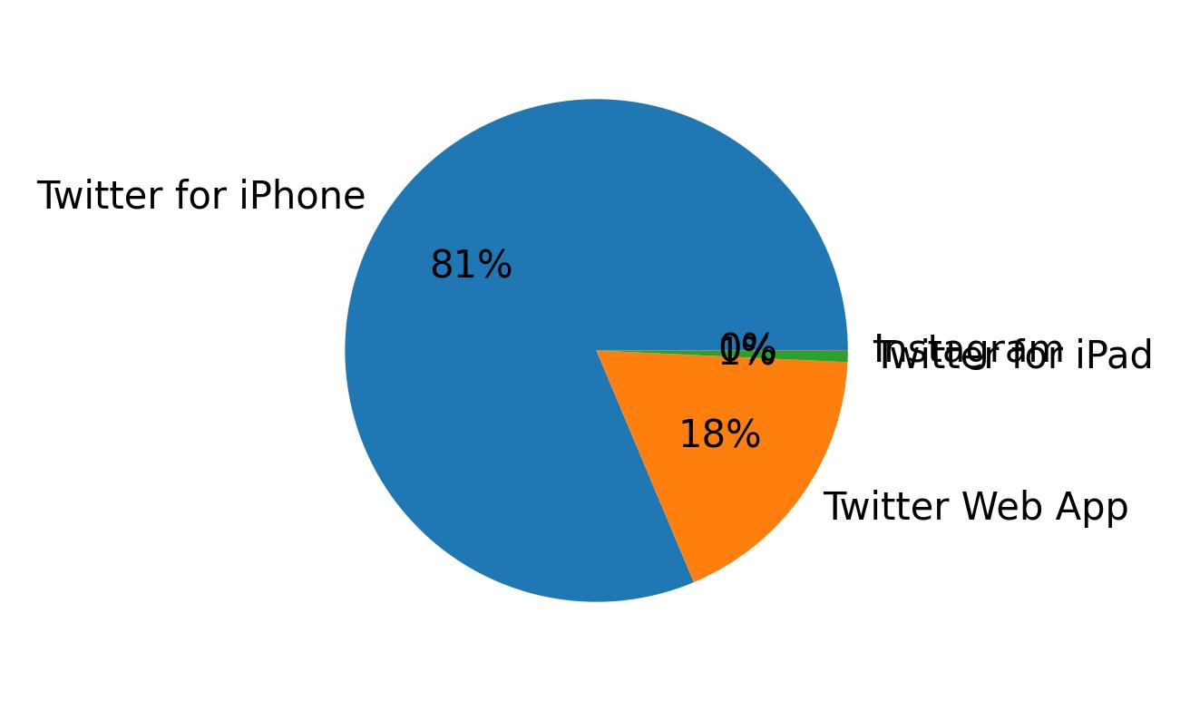 Devices distribution