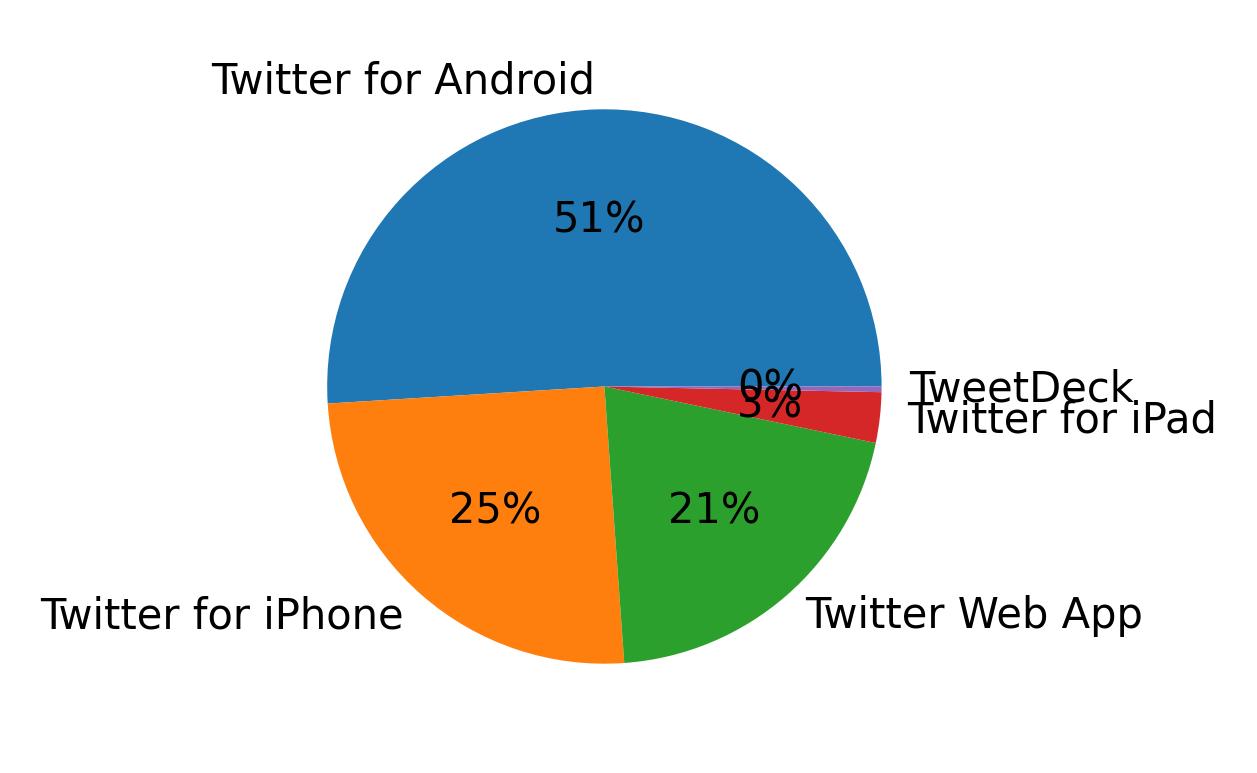 الأجهزة المستخدمة للتغريد