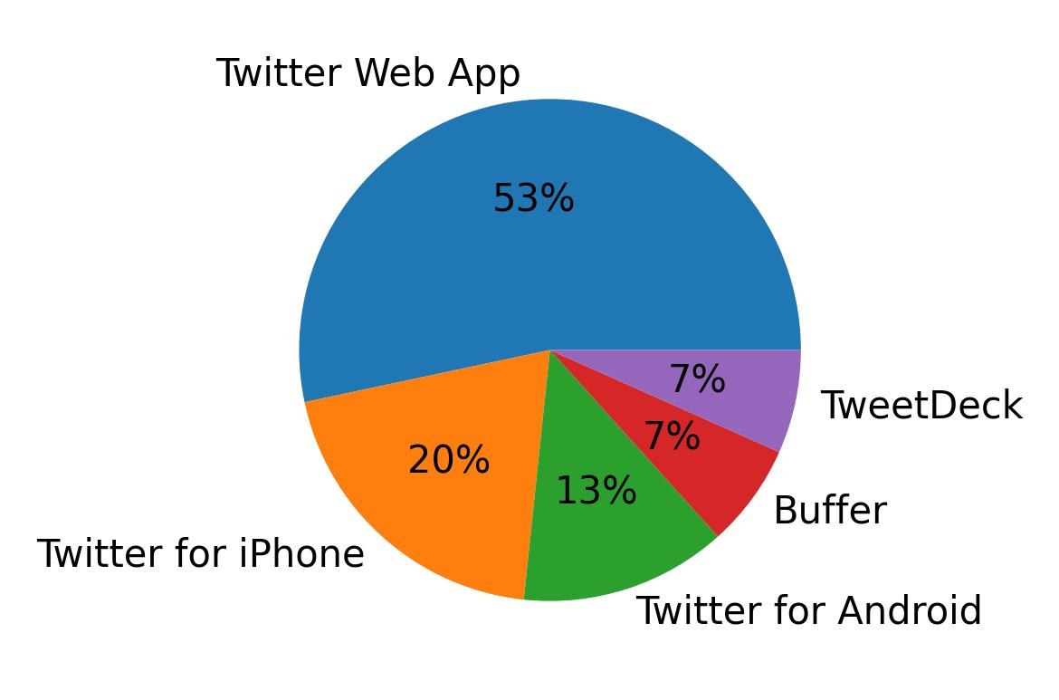 Devices used to tweet