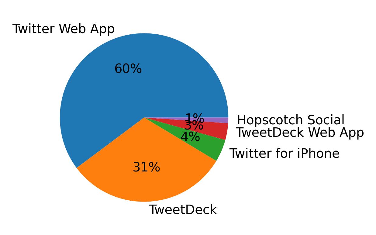 Tweet icin kullanilan cihazlar