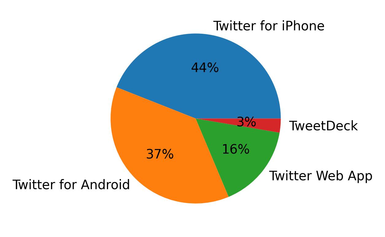 Dispositivos utilizados para tweetar