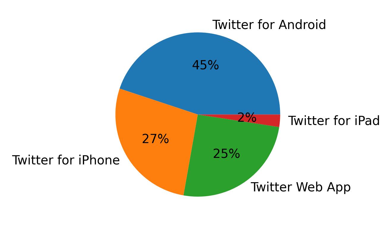 Tweet icin kullanilan cihazlar