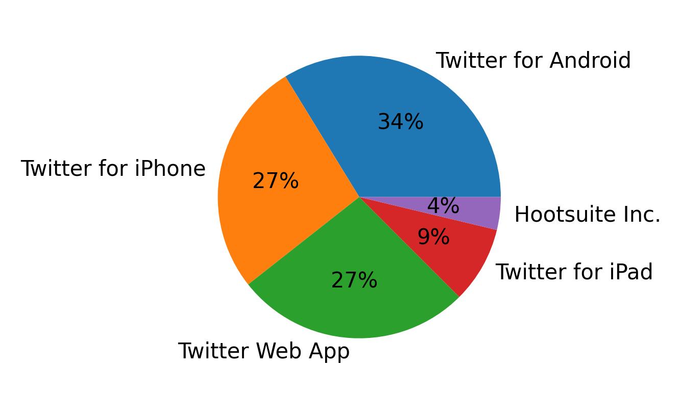 Tweet icin kullanilan cihazlar