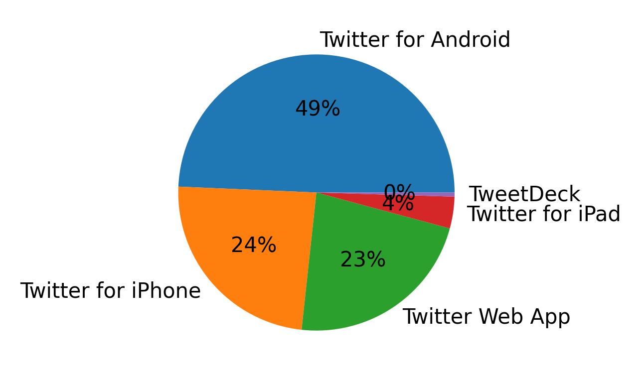 Tweet icin kullanilan cihazlar