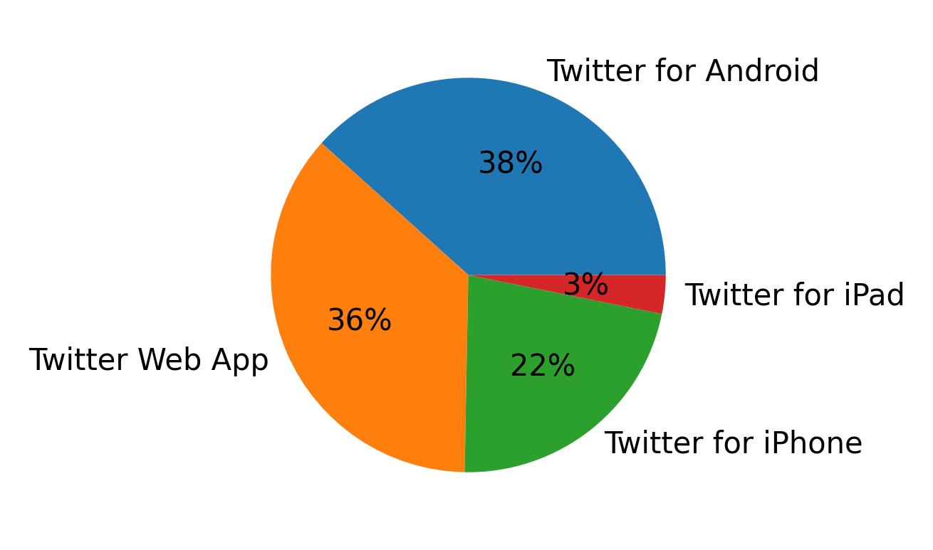 Dispositivos utilizados para tweetar