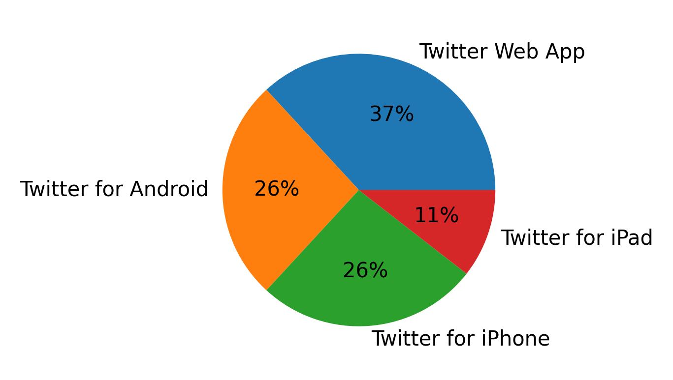 Tweet icin kullanilan cihazlar