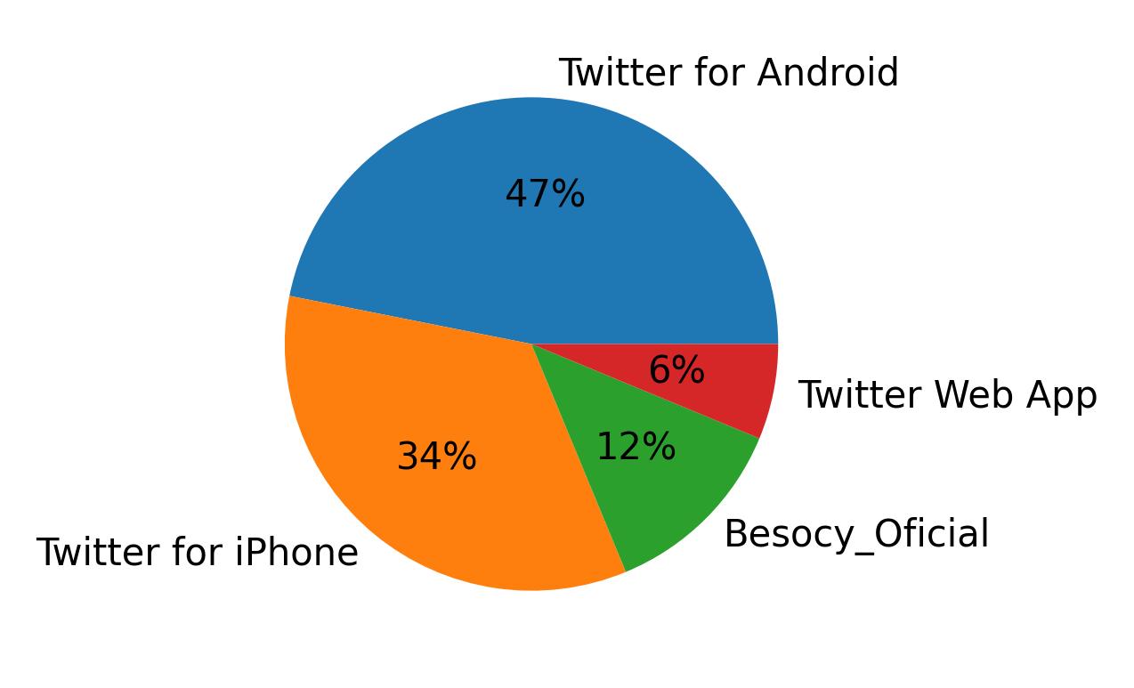 Tweet icin kullanilan cihazlar