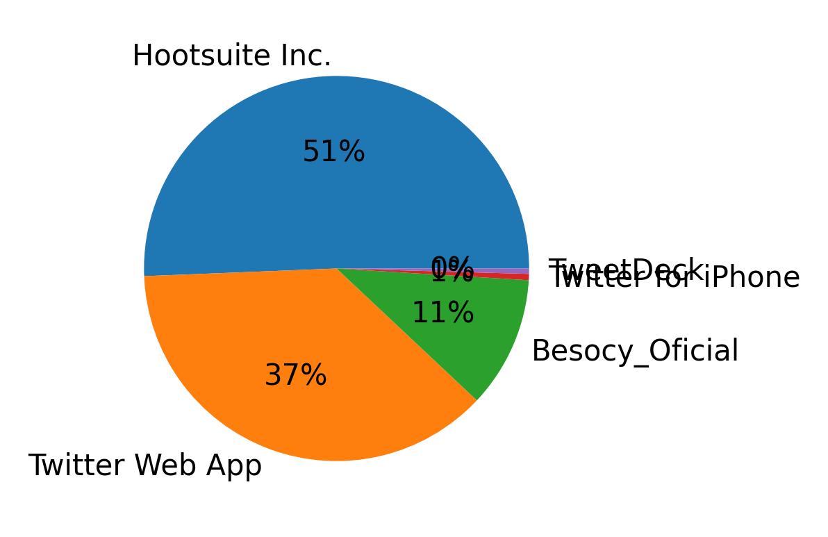 Devices distribution