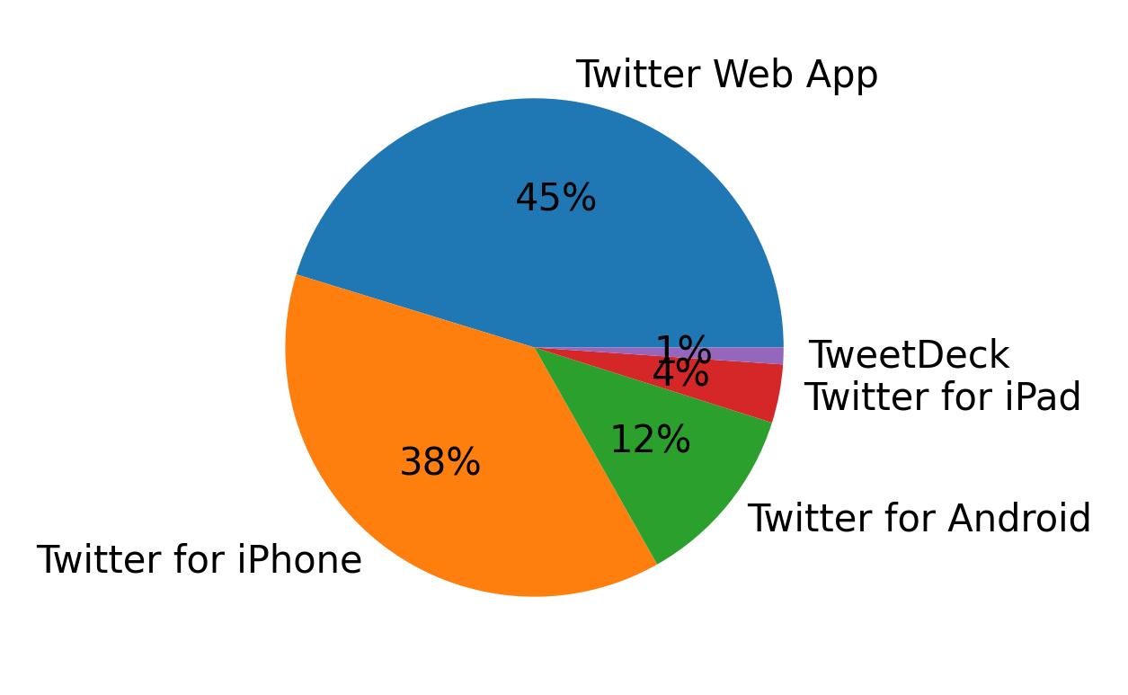 Dispositivos utilizados para tweetar