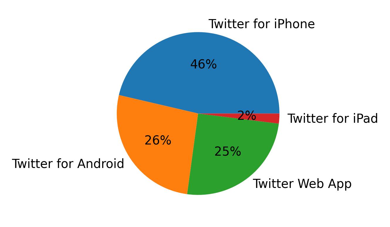 Dispositivos utilizados para tweetar