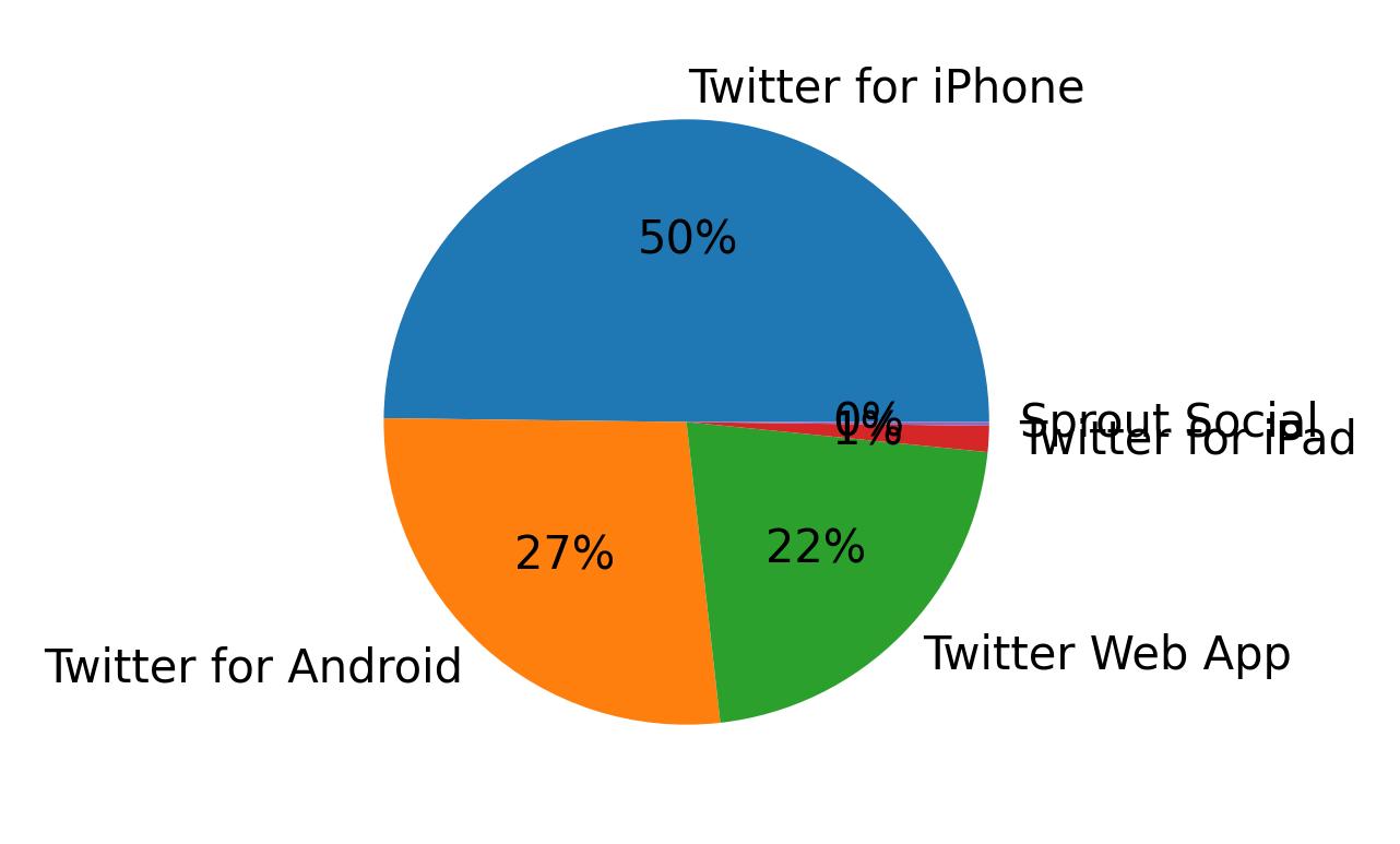 Devices used to tweet
