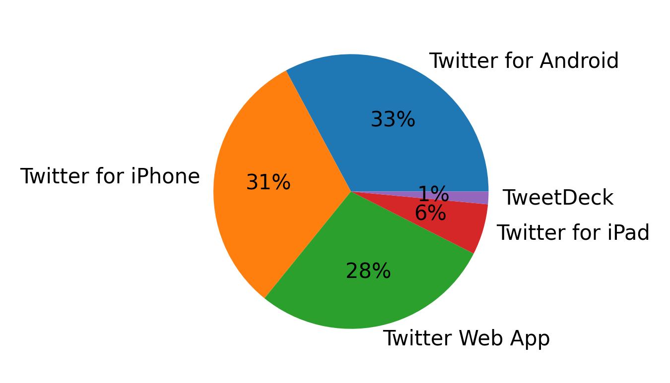 Tweet icin kullanilan cihazlar