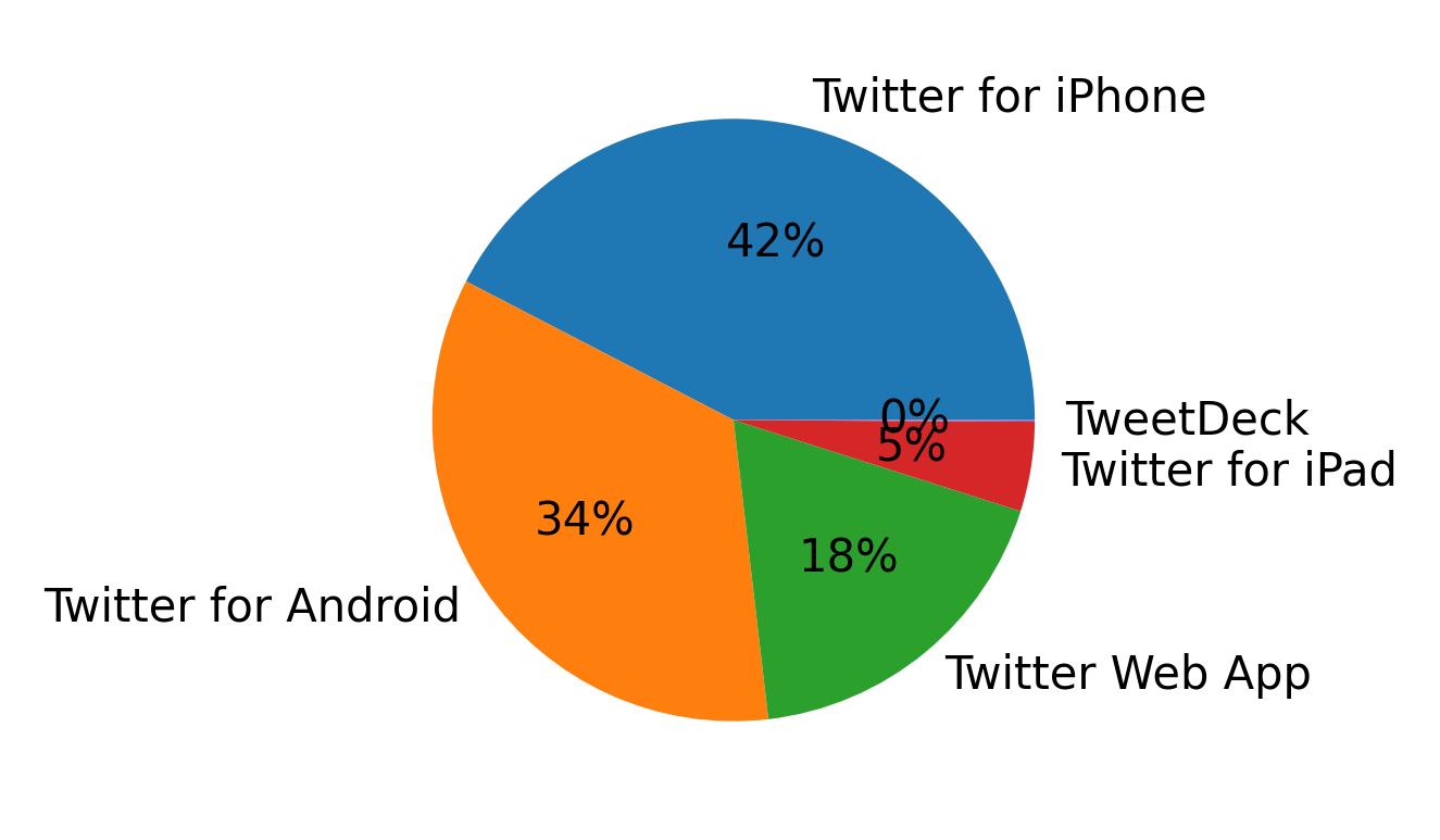 Tweet icin kullanilan cihazlar