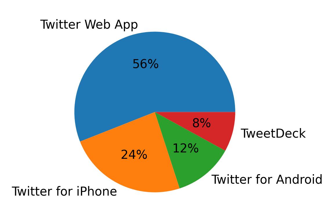 Dispositivos utilizados para tweetar