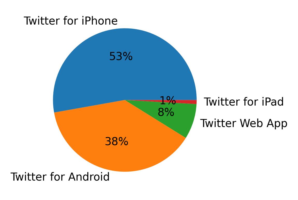 Dispositivos utilizados para tweetar