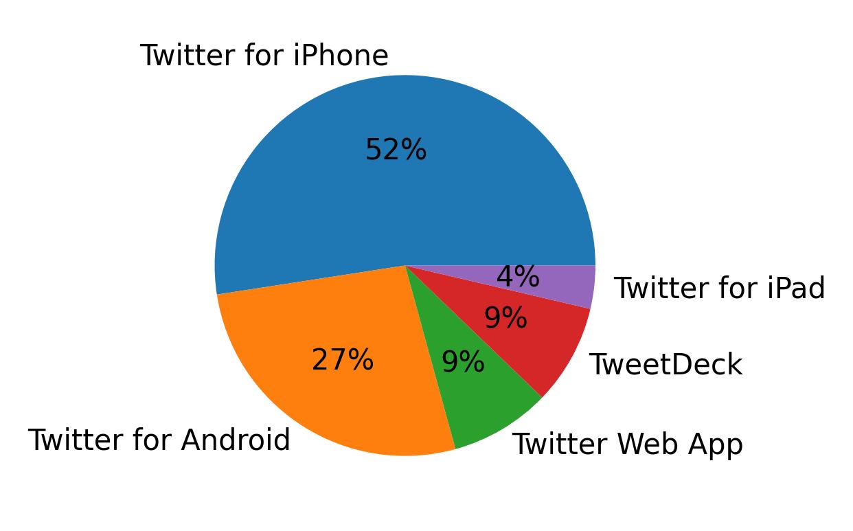 Dispositivos utilizados para tweetar