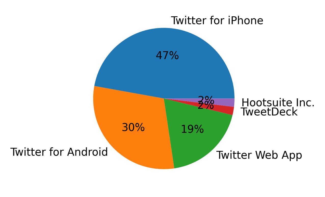 Dispositivos utilizados para tweetar