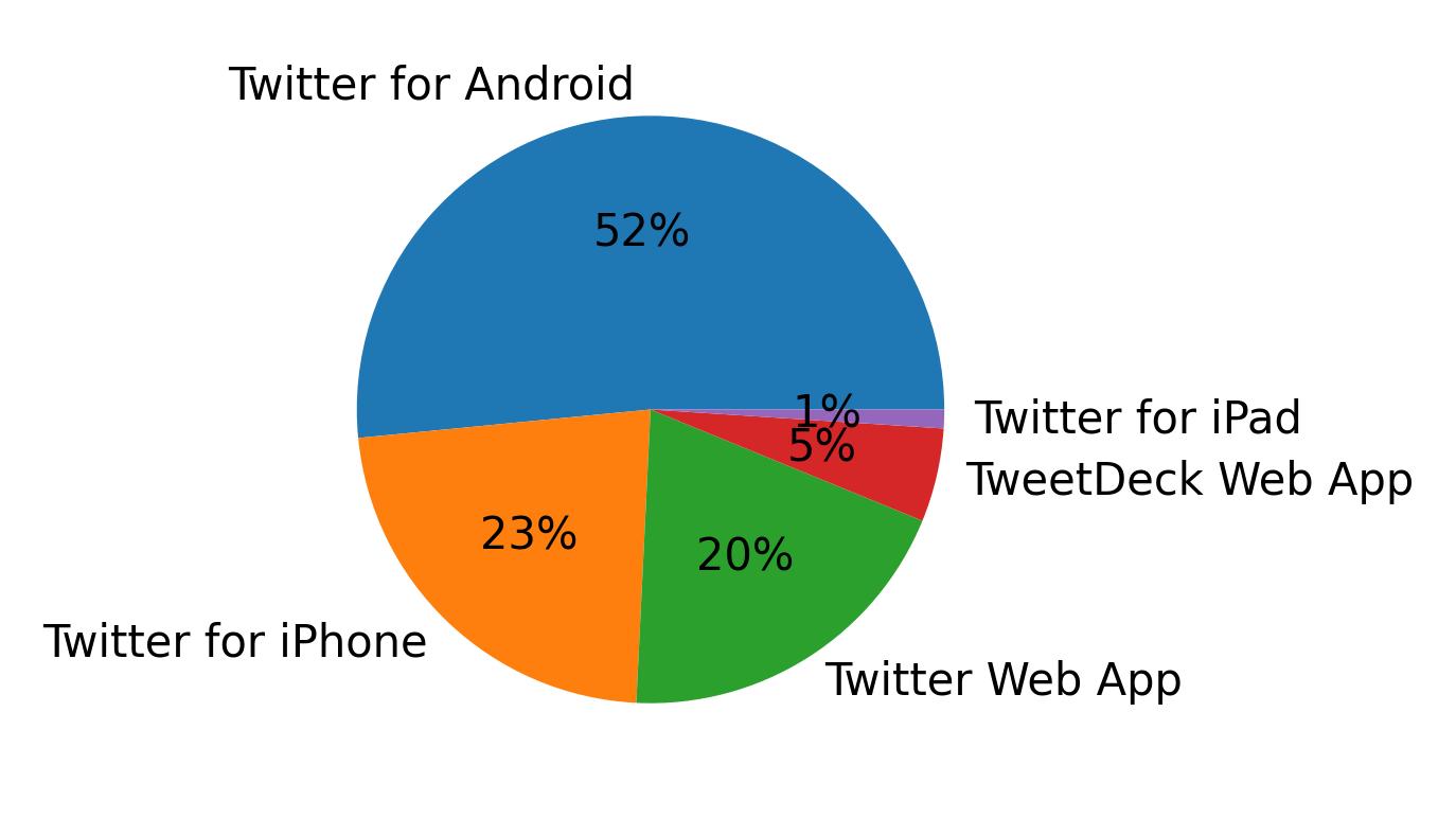 Dispositivos utilizados para tweetar