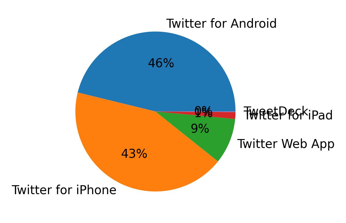 Dispositivos utilizados para tweetar