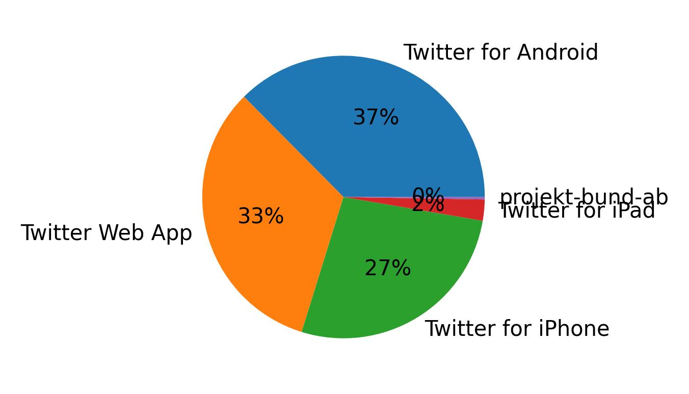 Dispositivos utilizados para tweetar